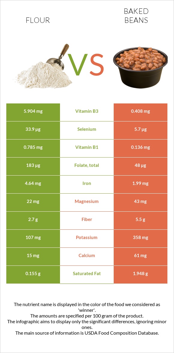 Flour vs Baked beans infographic
