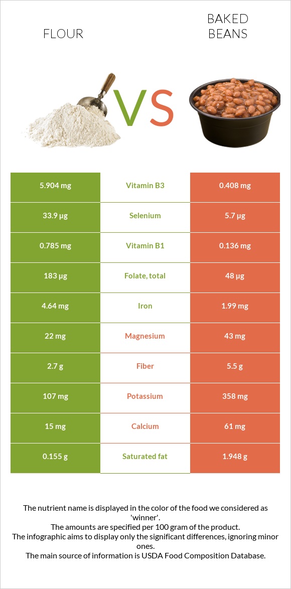 Ալյուր vs Եփած լոբի infographic