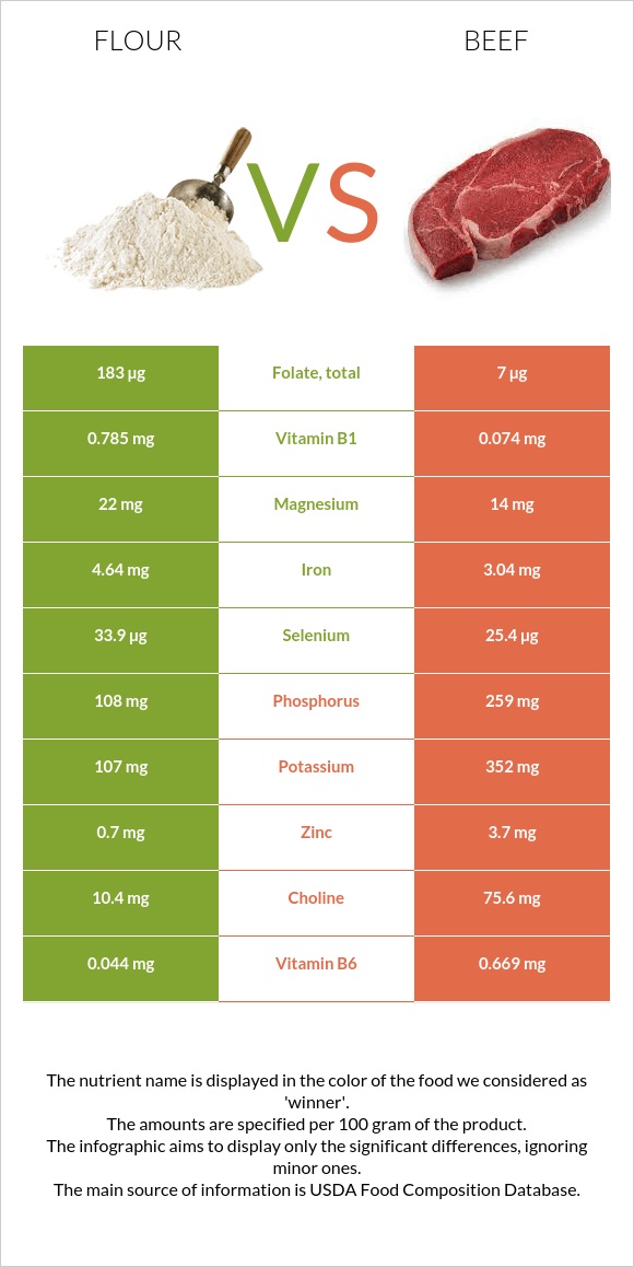 Flour vs. Beef — InDepth Nutrition Comparison