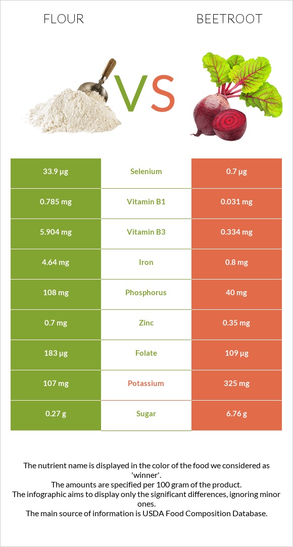 Flour vs Beetroot infographic