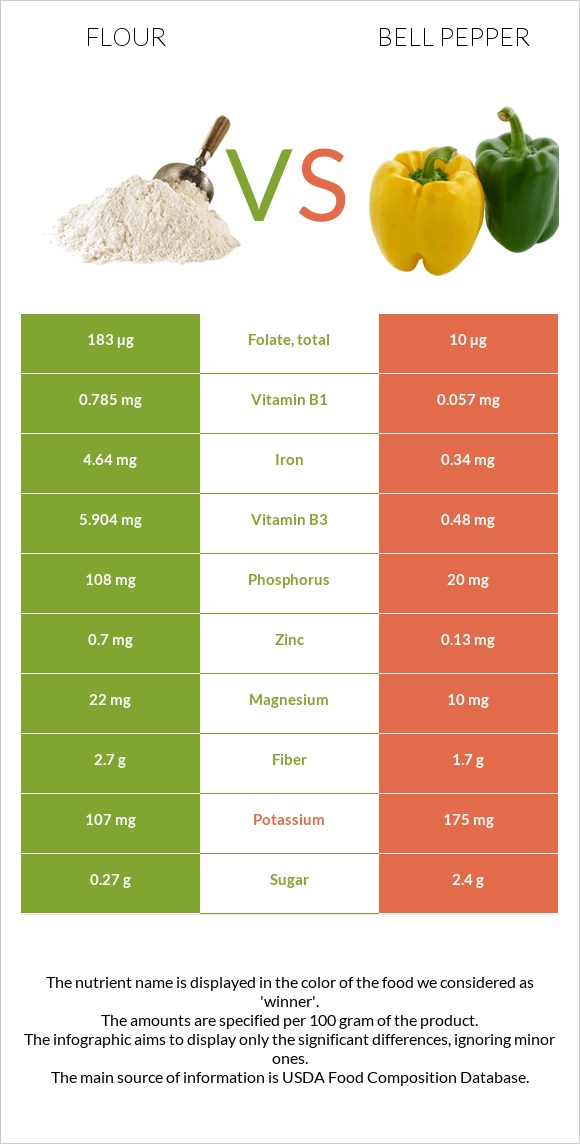 Flour vs Bell pepper infographic