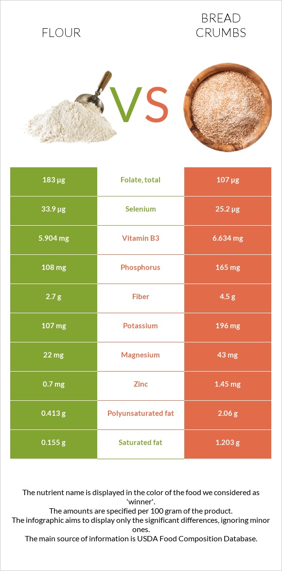 Flour vs. Bread crumbs — InDepth Nutrition Comparison