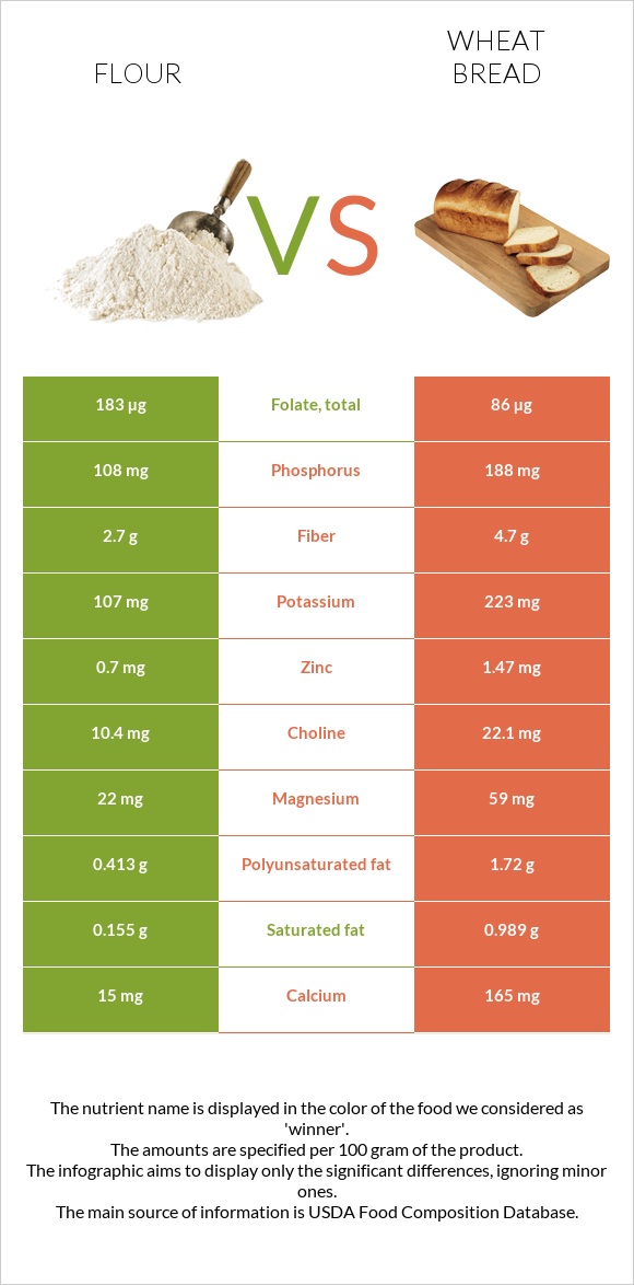 Flour vs Wheat Bread infographic