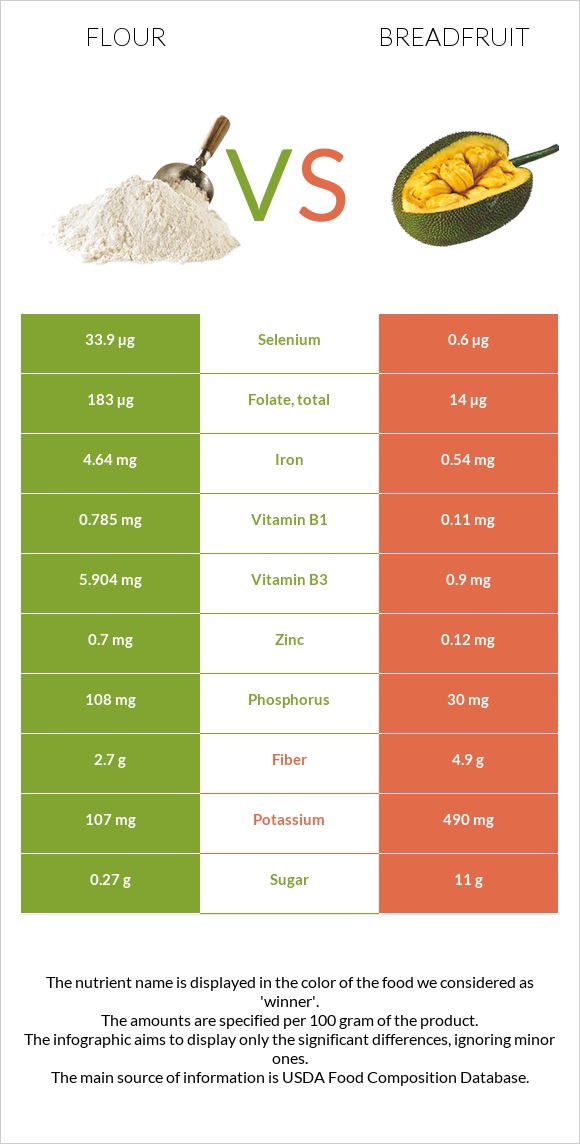 Flour vs Breadfruit infographic