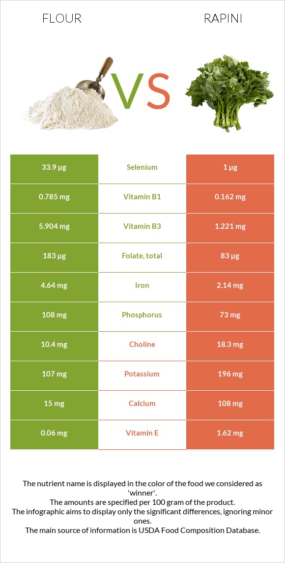 Flour vs Rapini infographic