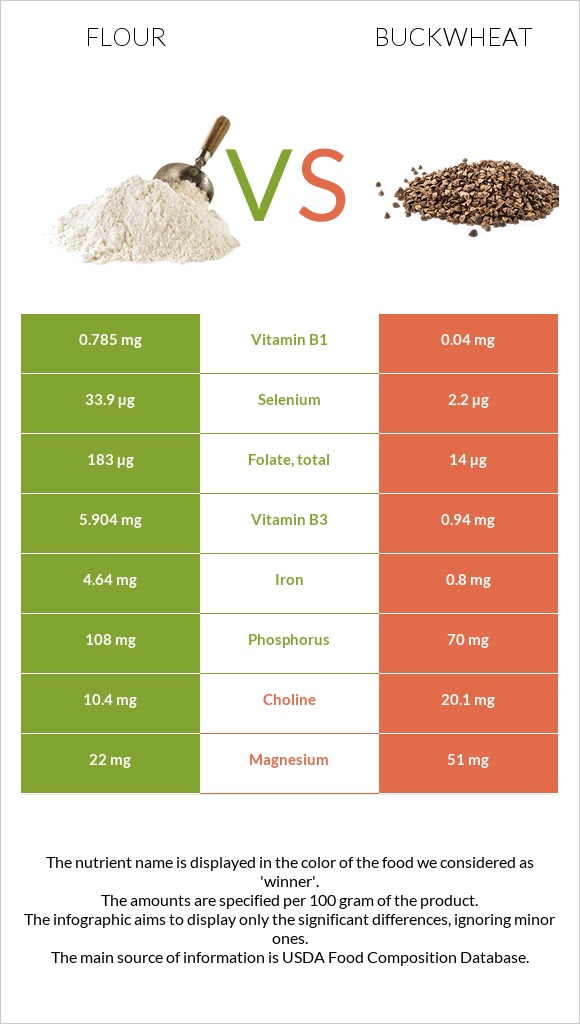 Flour vs Buckwheat infographic