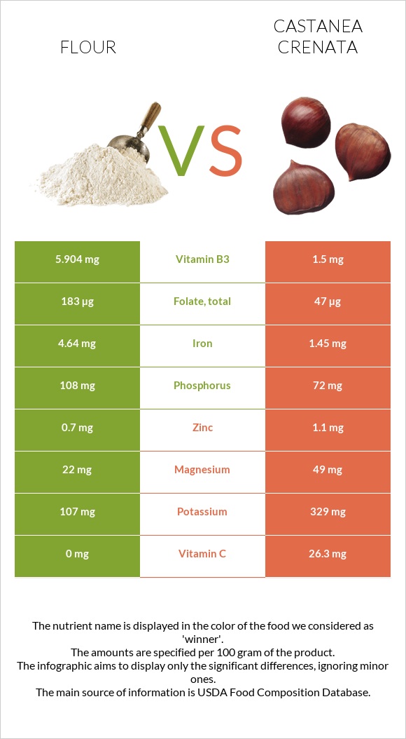 Ալյուր vs Շագանակ (crenata) infographic