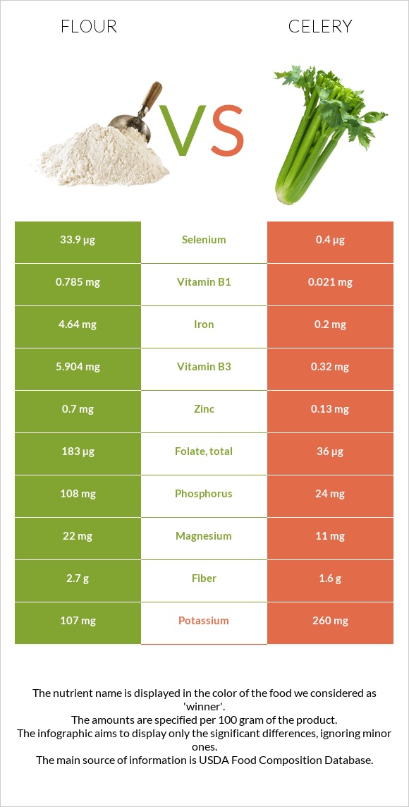 Flour vs Celery infographic