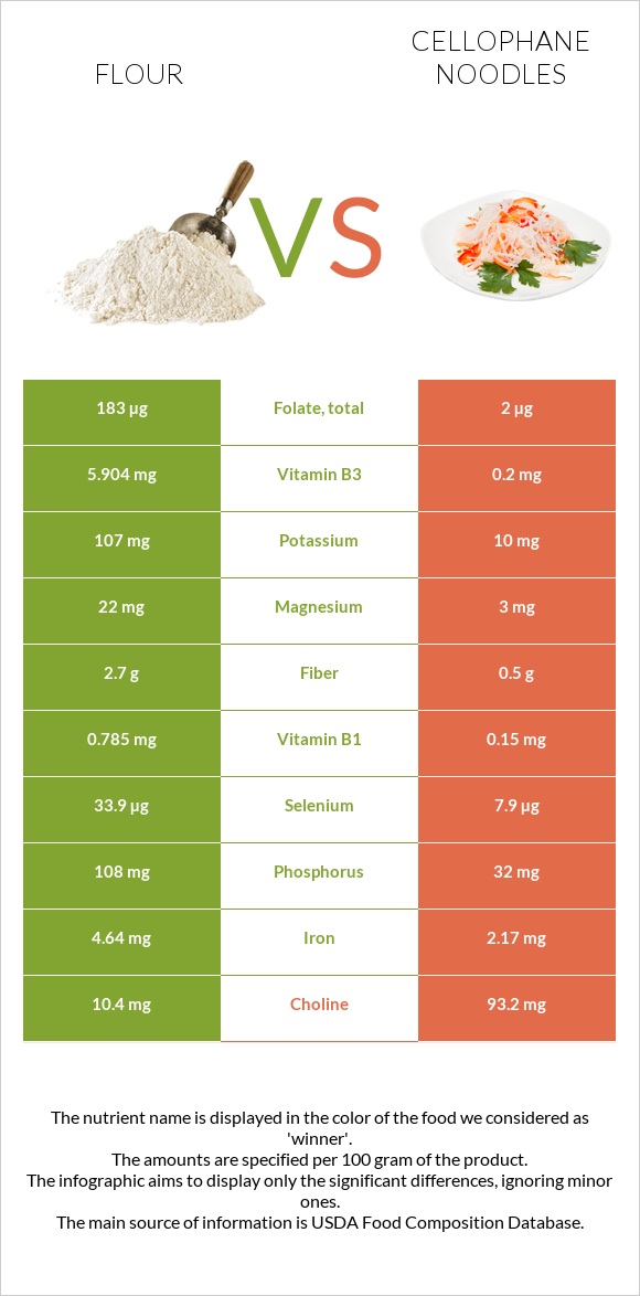 Flour vs Cellophane noodles infographic