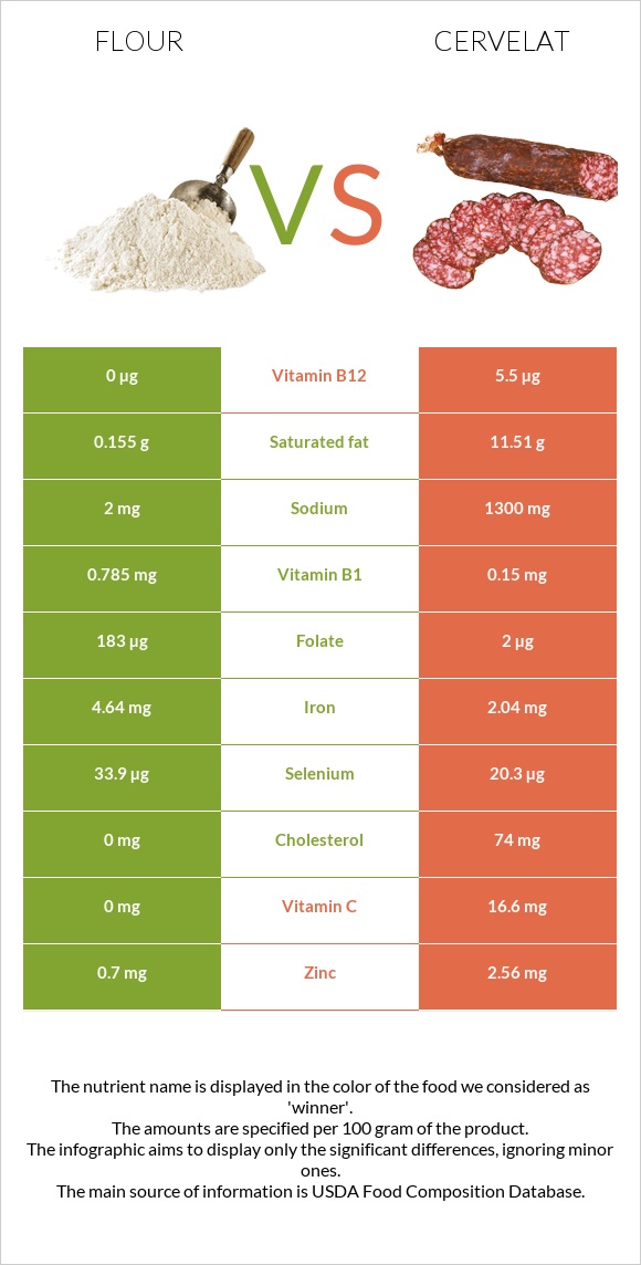 Ալյուր vs Սերվելատ infographic