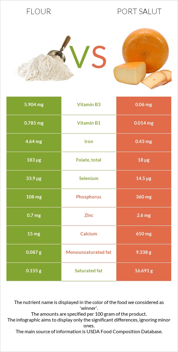 Ալյուր vs Port Salut infographic