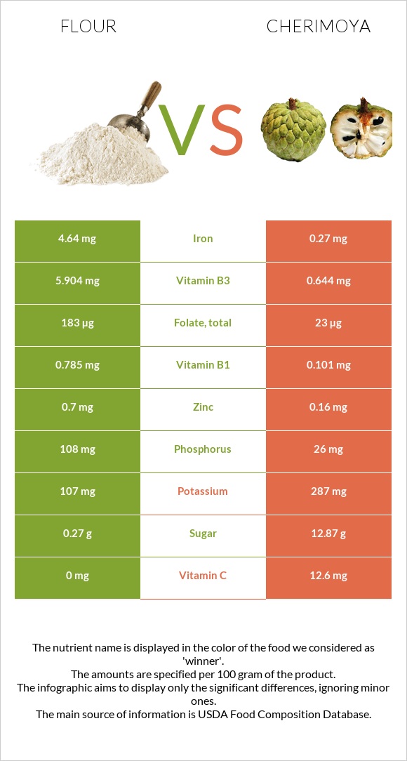 Ալյուր vs Cherimoya infographic