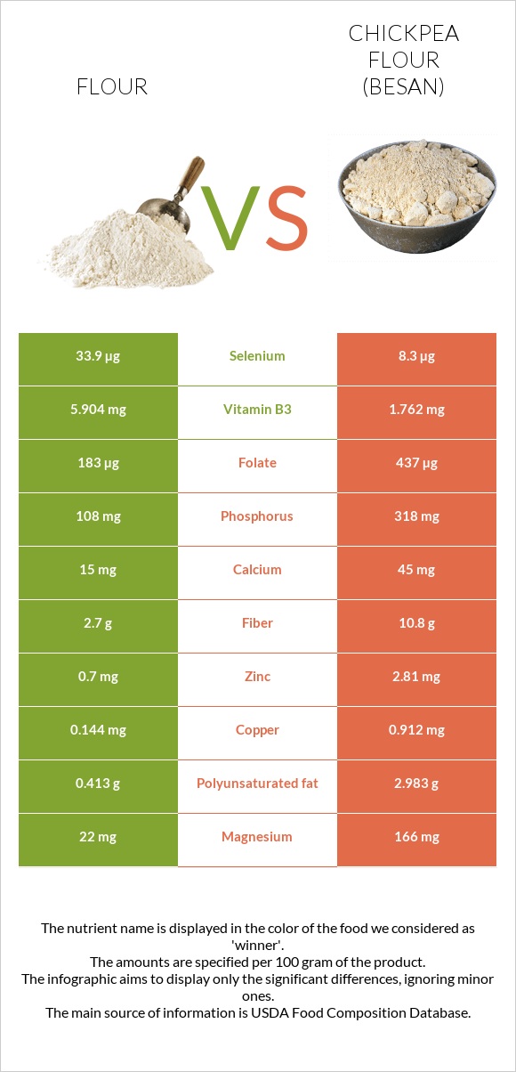 Flour vs Chickpea flour (besan) infographic