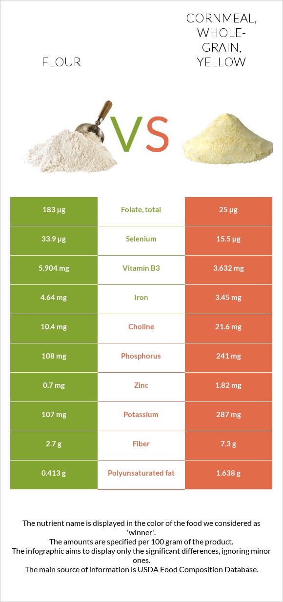 Flour vs Cornmeal, wholegrain, yellow InDepth Nutrition Comparison