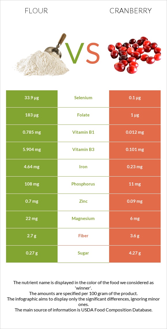 Flour vs Cranberry infographic