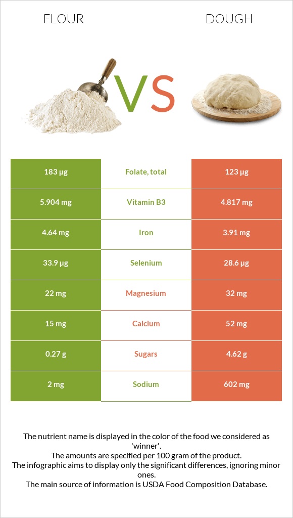 Flour vs Dough infographic