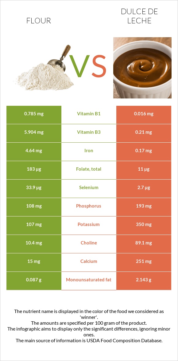Flour vs Dulce de Leche infographic