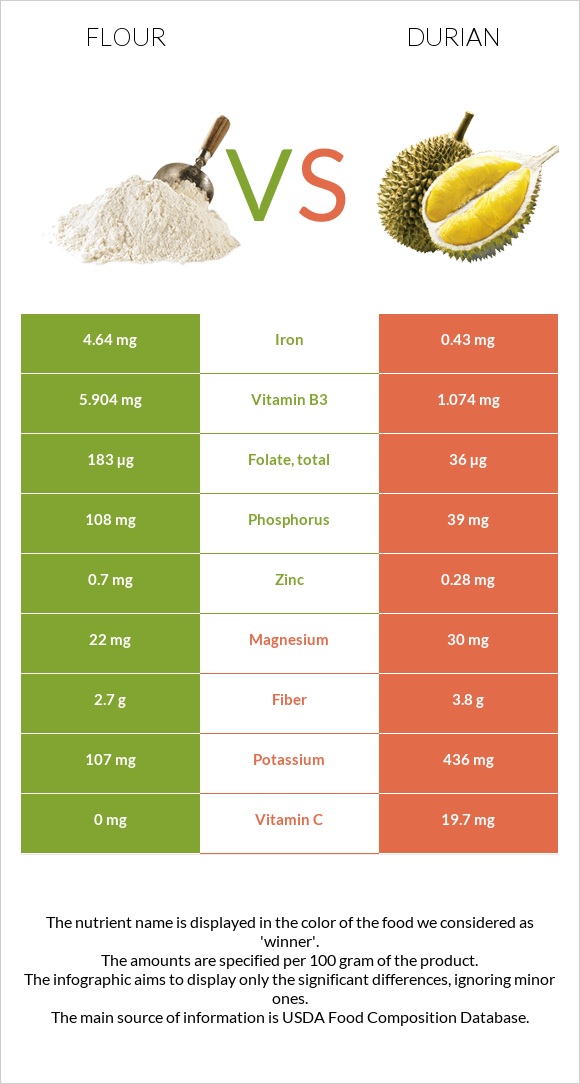 Flour vs Durian infographic