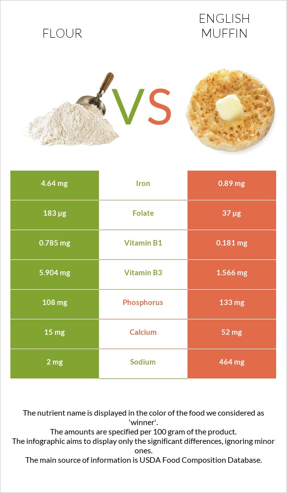 Flour vs English muffin infographic