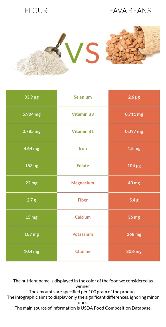 Ալյուր vs Fava beans infographic