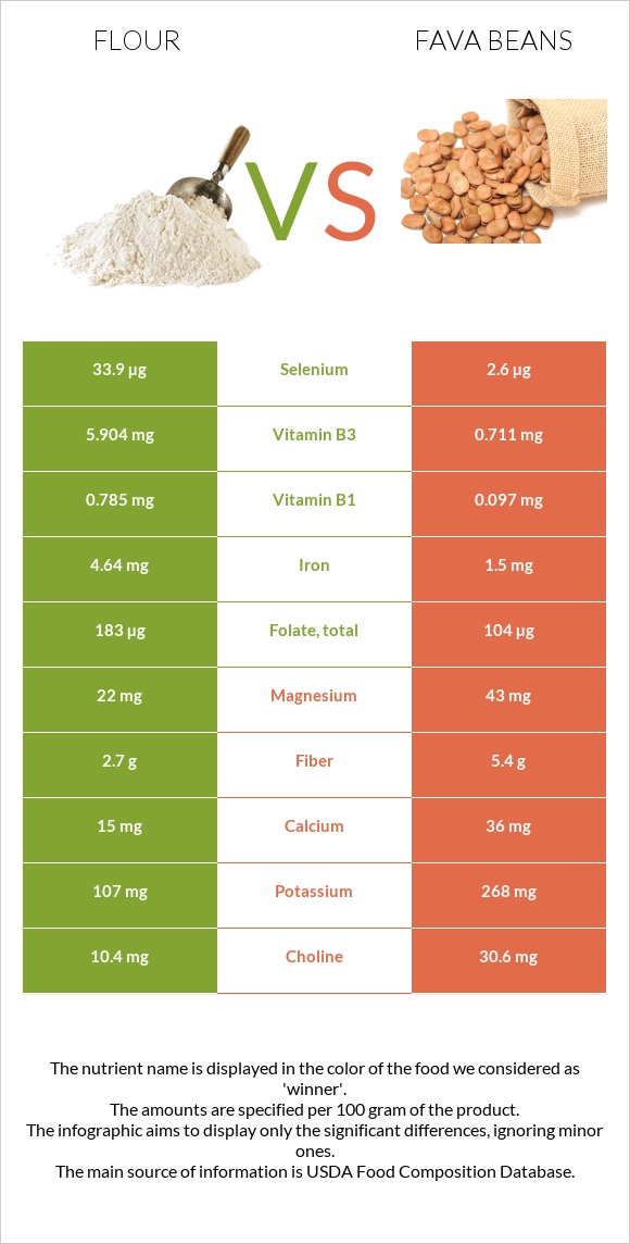 Flour vs Fava beans infographic