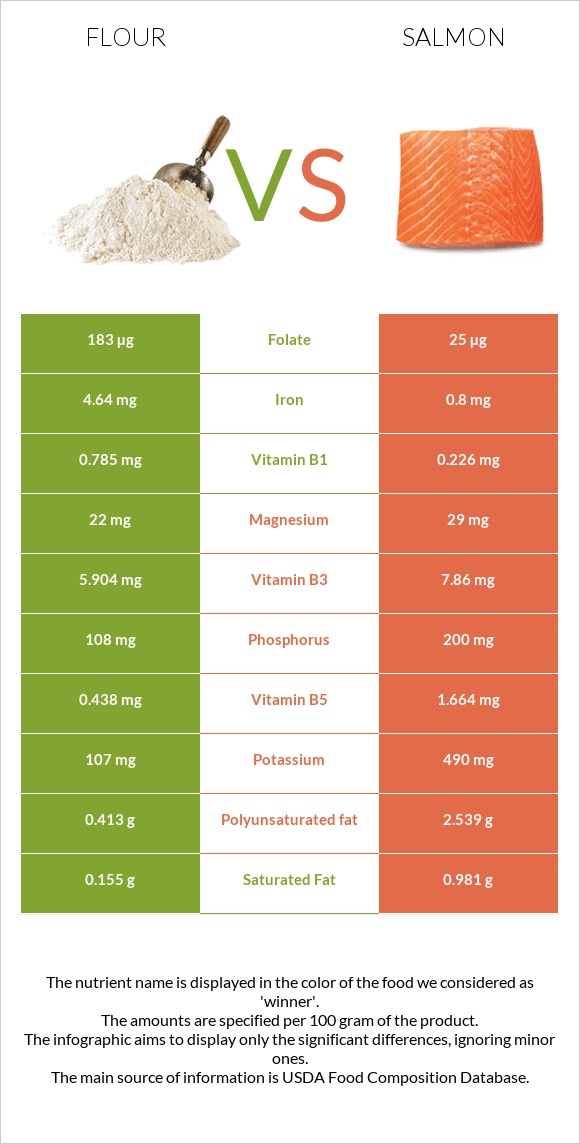 Flour vs Salmon raw infographic