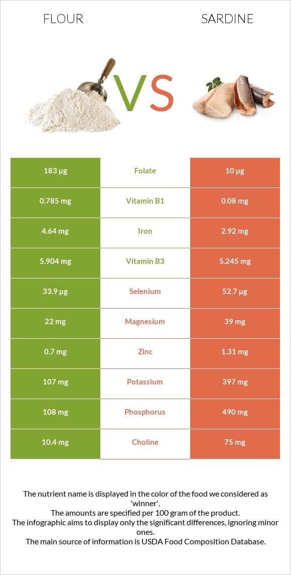 Flour vs Sardine infographic