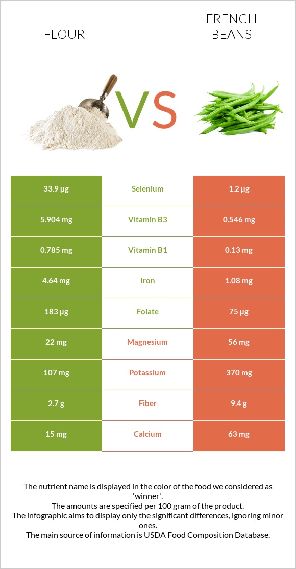 Ալյուր vs French beans infographic