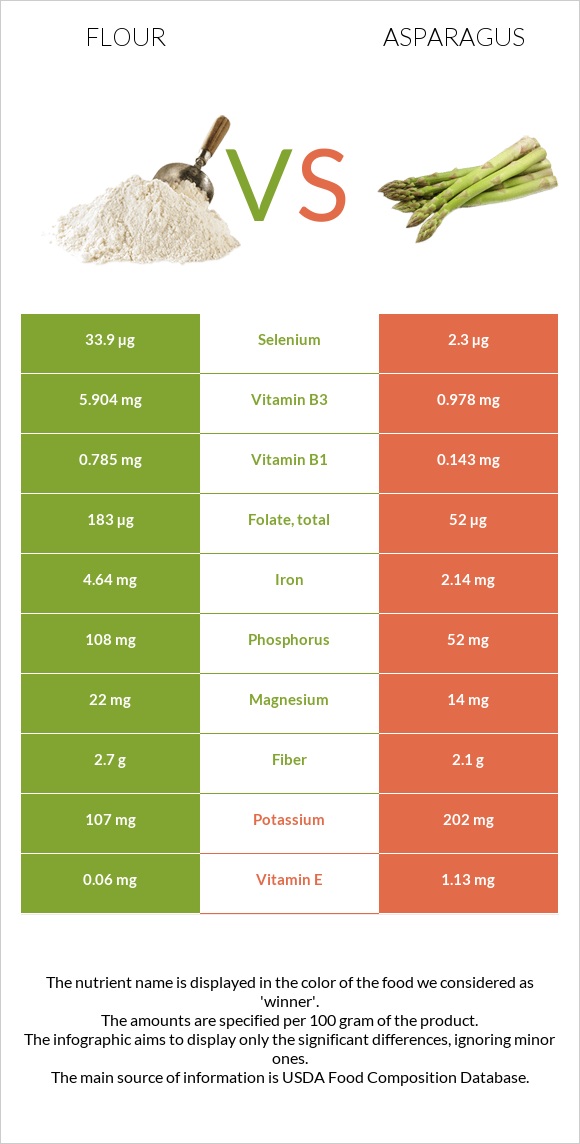 Ալյուր vs Ծնեբեկ infographic