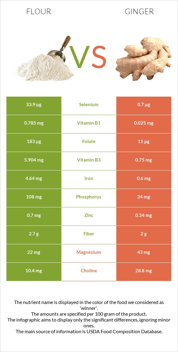 Flour vs Ginger infographic