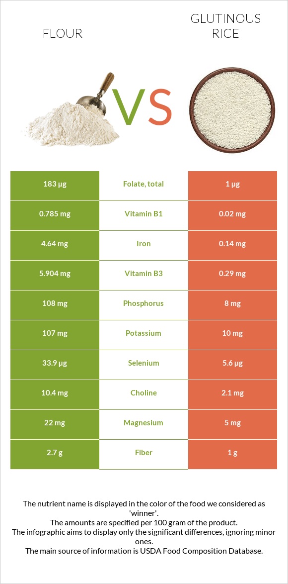 Ալյուր vs Glutinous rice infographic