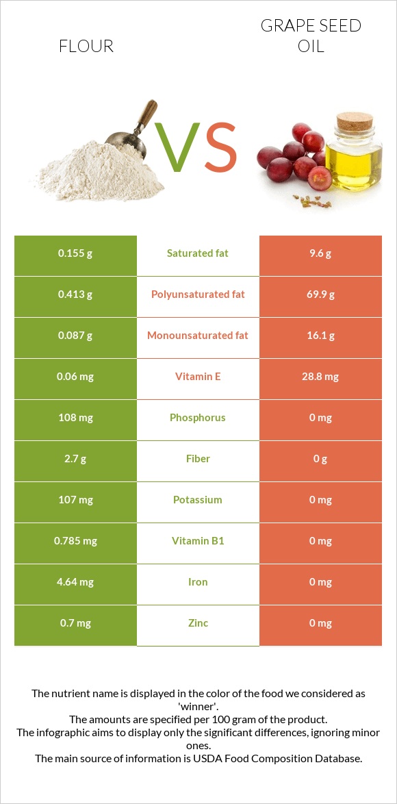 Flour vs Grape seed oil infographic