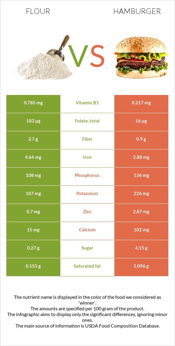 Flour vs Hamburger infographic