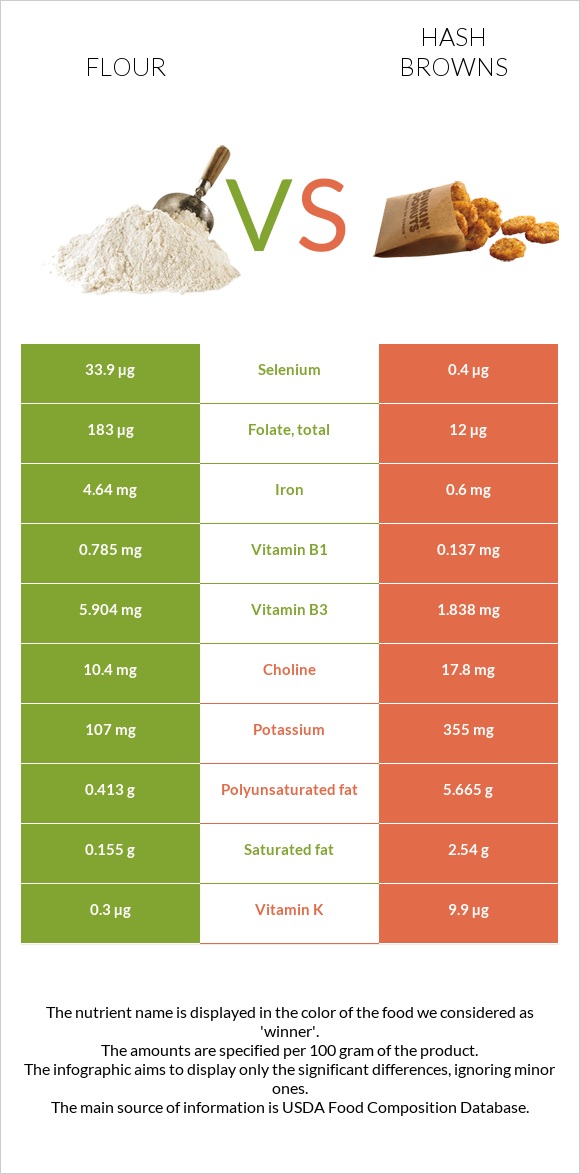 Flour vs Hash browns infographic