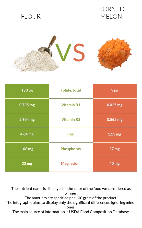 Flour vs Horned melon infographic