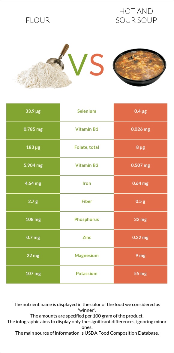 Flour vs Hot and sour soup infographic