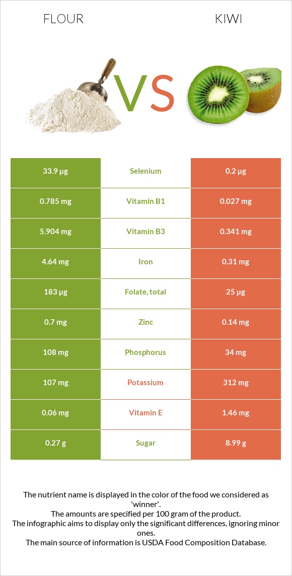 Flour vs Kiwi infographic