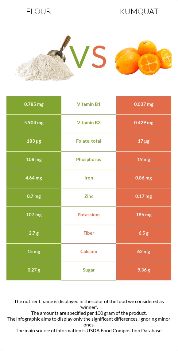 Flour vs Kumquat infographic