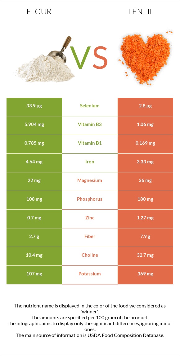 Flour vs Lentil infographic