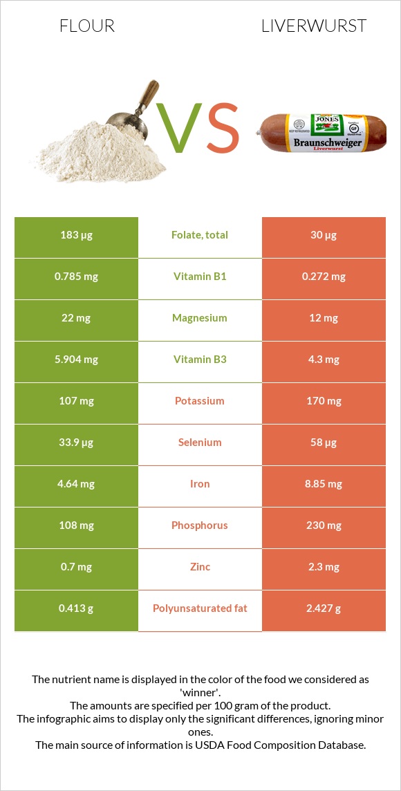 Flour vs Liverwurst infographic