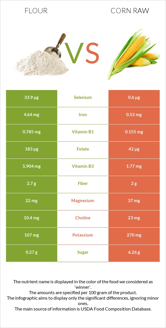 Flour vs Corn raw infographic