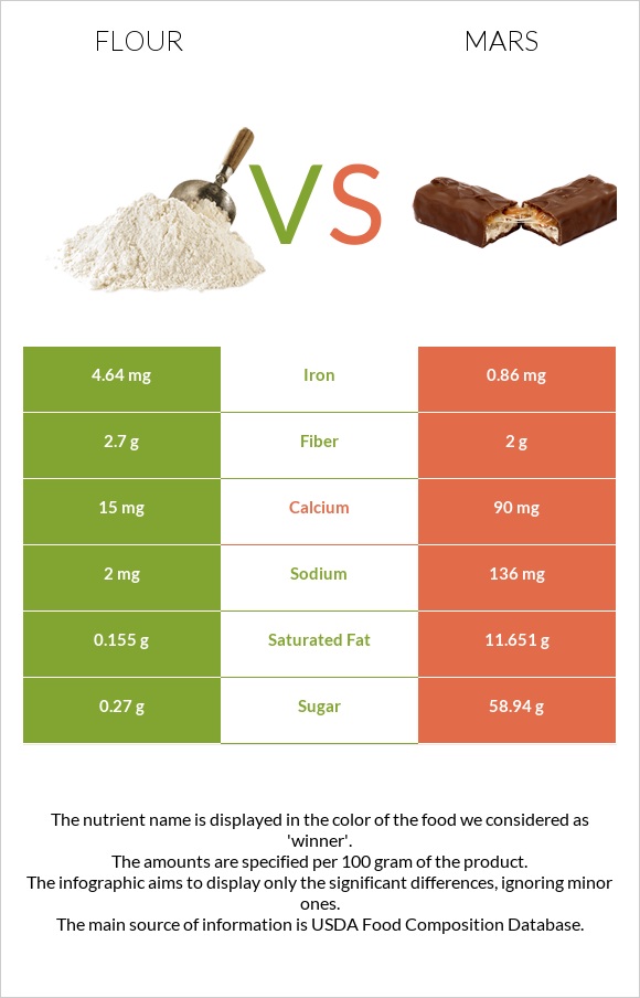 Flour vs Mars infographic