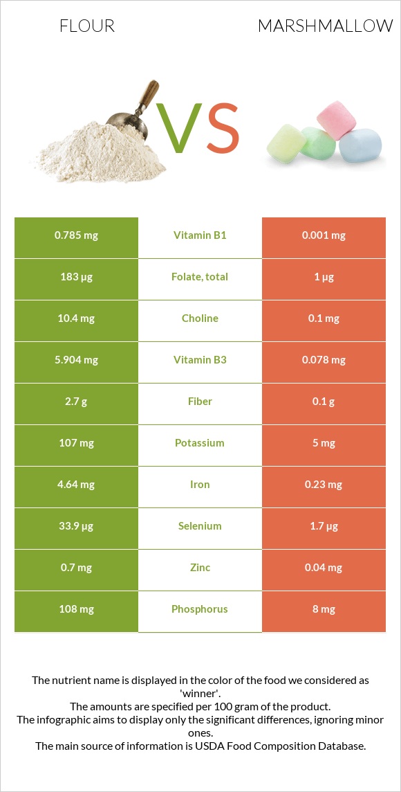 Flour vs Marshmallow infographic