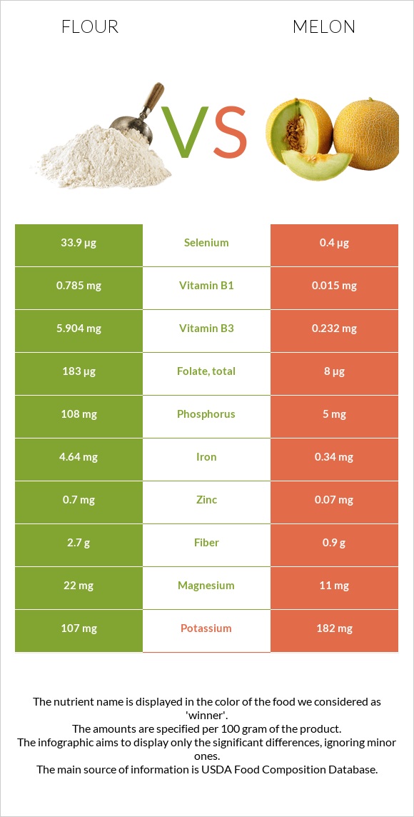 Flour vs Melon infographic