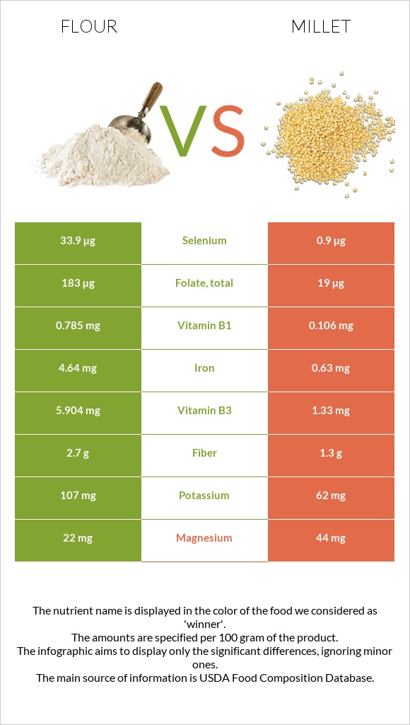 Ալյուր vs Կորեկ infographic