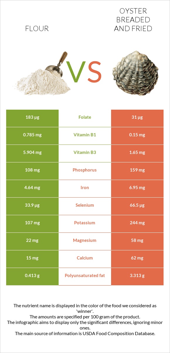 Flour vs Oyster breaded and fried infographic