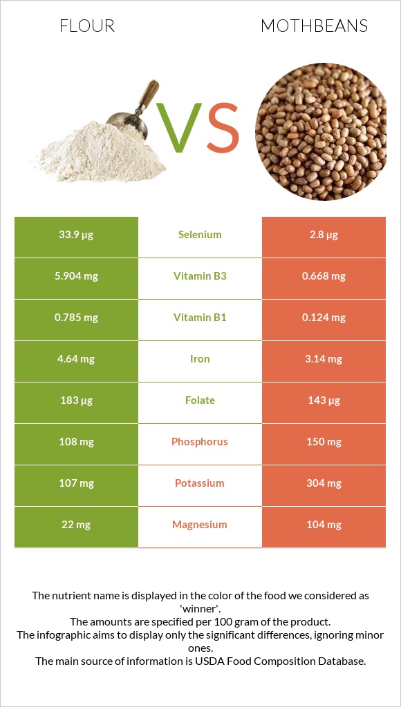 Flour vs Mothbeans infographic