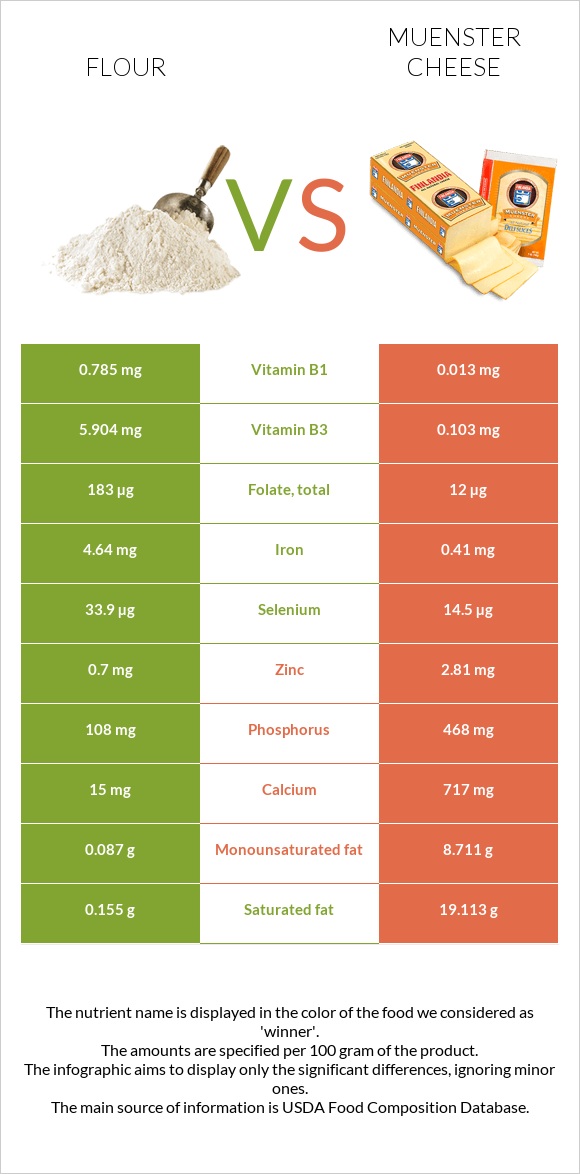 Flour vs Muenster cheese infographic