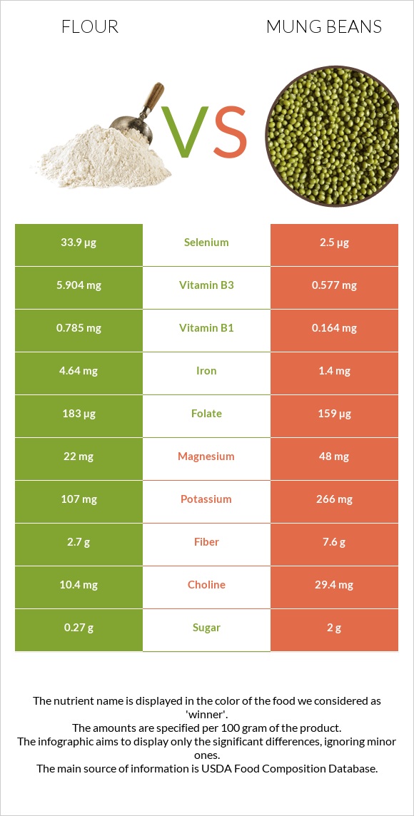 Ալյուր vs Mung beans infographic