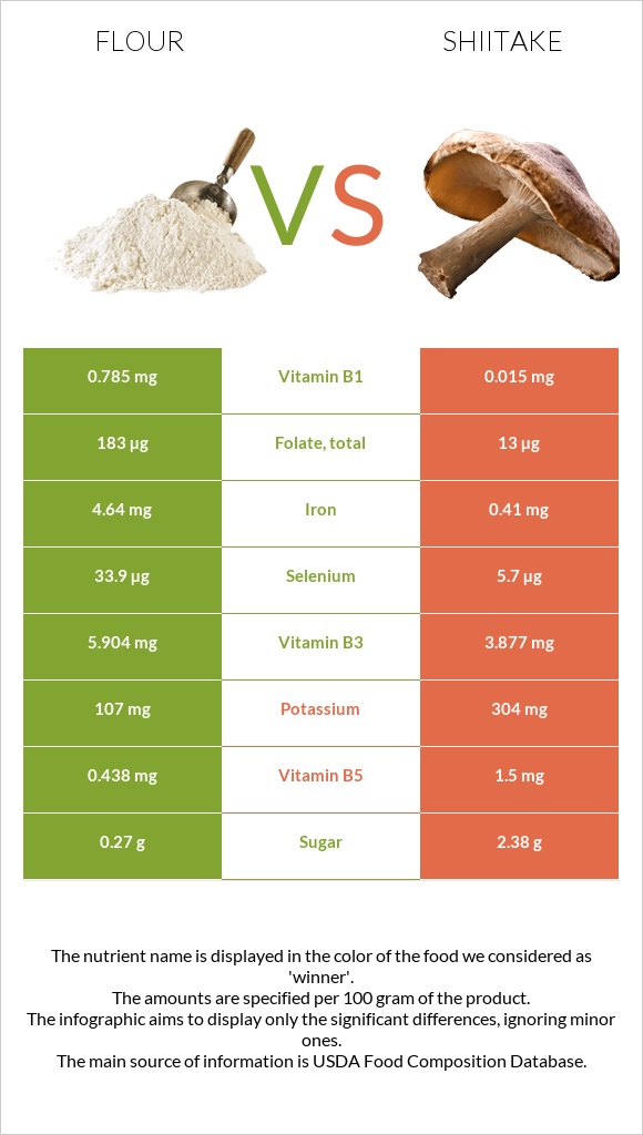 Ալյուր vs Shiitake infographic